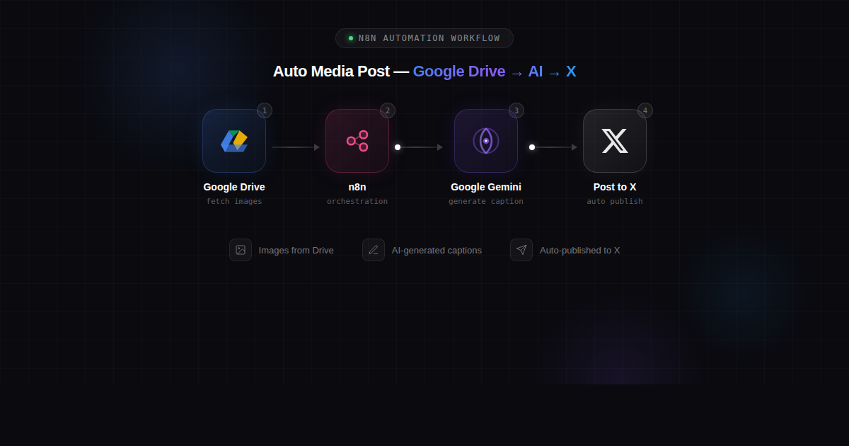 Schéma workflow: Google Drive → n8n → Google Gemini → Post na X